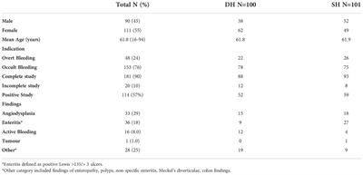 Single or double headed capsules for the investigation of suspected small bowel bleeding: Are two heads better than one
